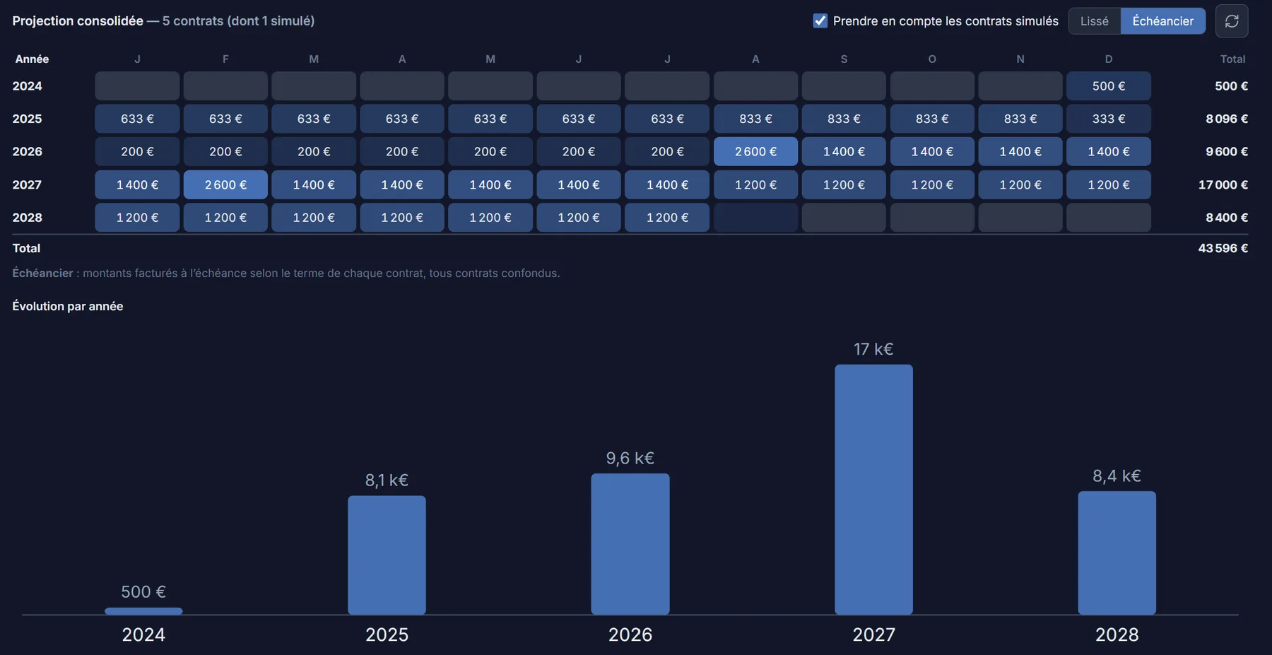 Projection des coûts des contrats sur cinq ans